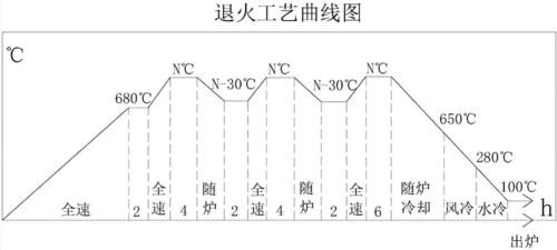 一种新型冷轧带钢罩式炉往复式退火工艺方法技术