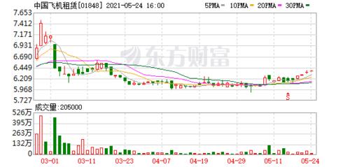中国飞机租赁01848hk5月24日耗资5096万港元回购8万股