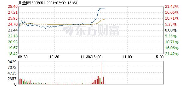 股票频道 正文 主力资金加仓名单实时更新,app内免费看>>13:20:3328.