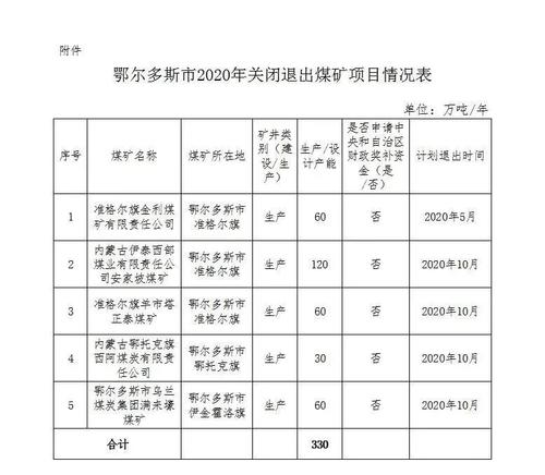 鄂尔多斯市化解煤炭过剩产能将关闭5座煤矿