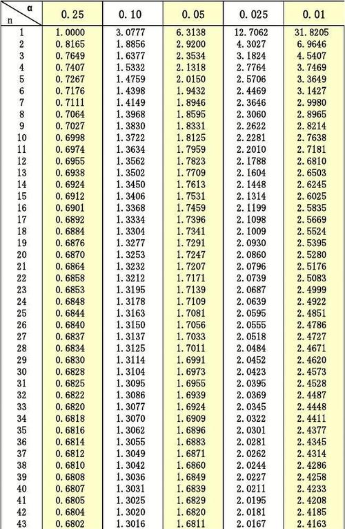 概率论t分布表