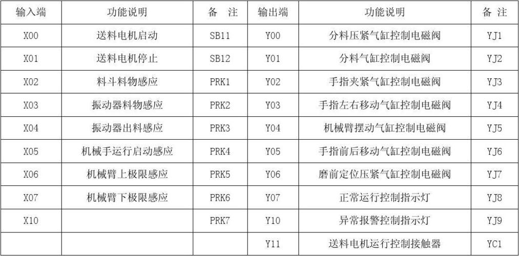 plc输入输出(i/o)端口分配表
