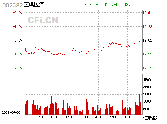 蓝帆医疗(002382)_股票行情,行情首页_中财网