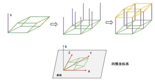 答案是肯定的,下图就是采用上述的四维坐标系,然后