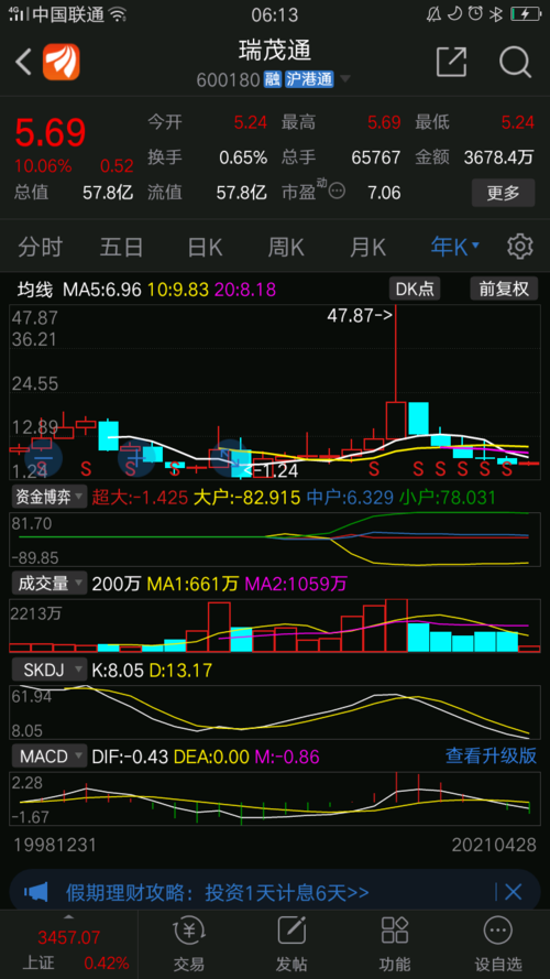 的股票,煤炭板块从2020年后期开始涨得不错,估计瑞茂通有庄家长期吸筹