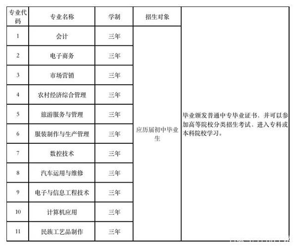 二,招生专业 1,初中起点五年制大专(六安职业技术学院   代码1292)
