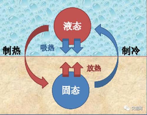 相变储能利用的是材料在从一种物态到另外一种转换过程中热力学状态