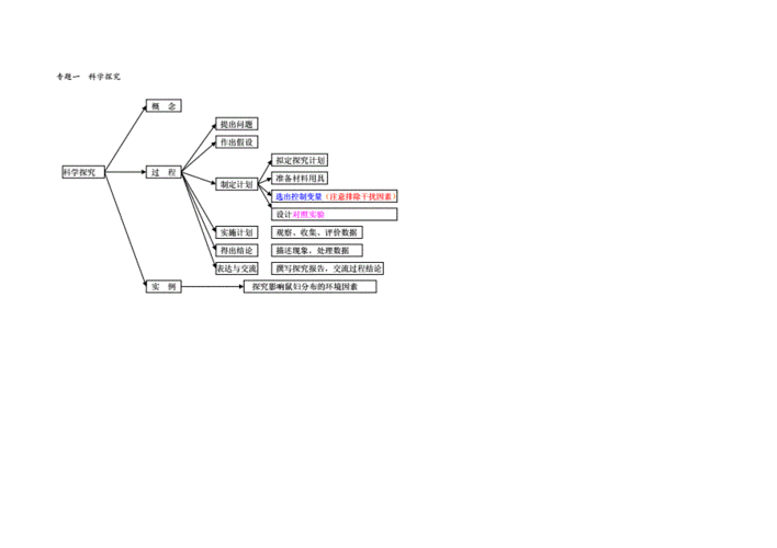 初中生物思维导图清晰可修改版及光学显微镜的构造和使用方法doc30页