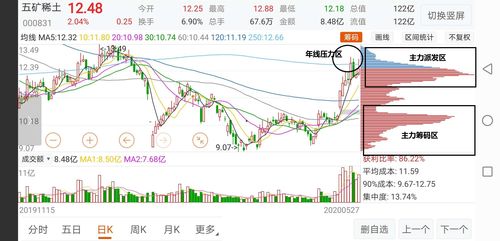 股票的筹码没有半点松动的现象,说明稀土后市还会有一波大行情是毫无