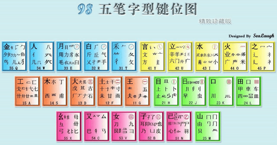 98版五笔字型字根表和助记词