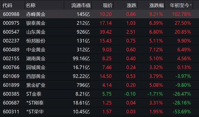 同时,在a股股票市场上,5月18日黄金板块也表现抢眼.