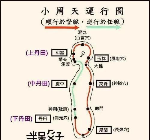 如何才能通周天?