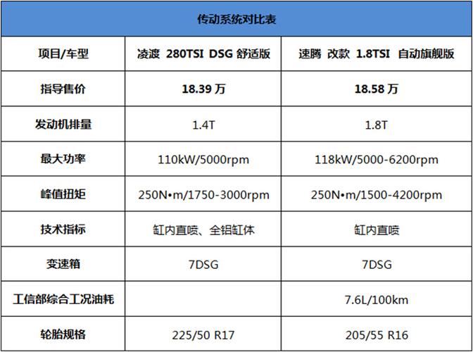神车对垒 一汽大众速腾对比上海大众凌渡