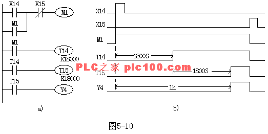图5-10  用定时器串级的长延时程序a)梯形图      b)时序图 shape  *