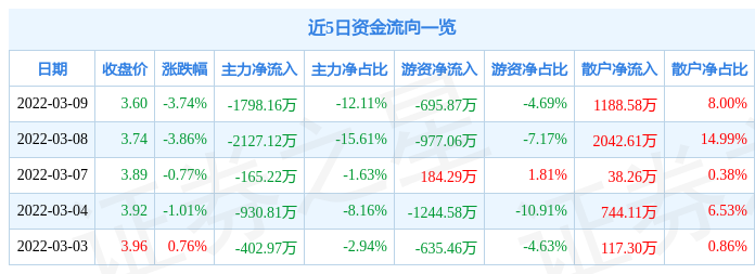 股票行情快报荣盛发展3月9日主力资金净卖出179816万元