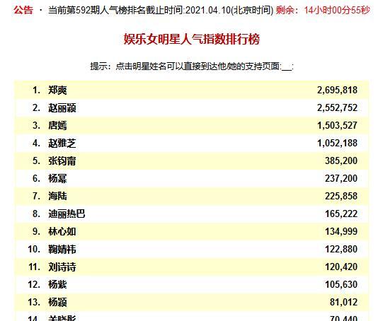 娱乐女明星人气指数排行榜揭晓,赵丽颖喜提榜眼,状元是她引热议