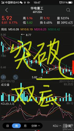 周线洗盘成功_华电重工(601226)股吧_东方财富网股吧