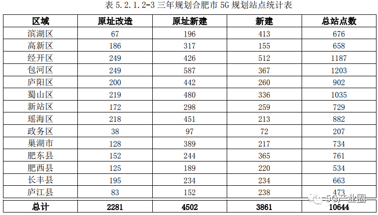 合肥发布5g通信基础设施专项规划:建设1万5g基站,实现