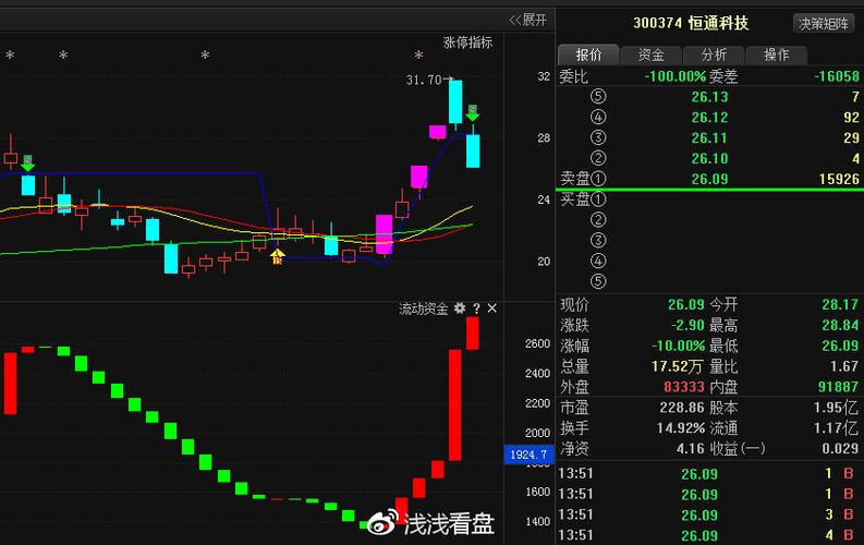 恒通科技(300374)最强涨停牛股 再度进攻雄安概念 持续上升