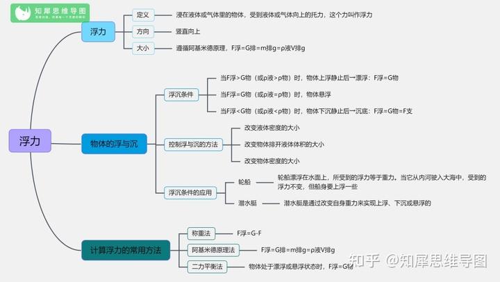八年级物理思维导图整理 | 初中物理读书笔记