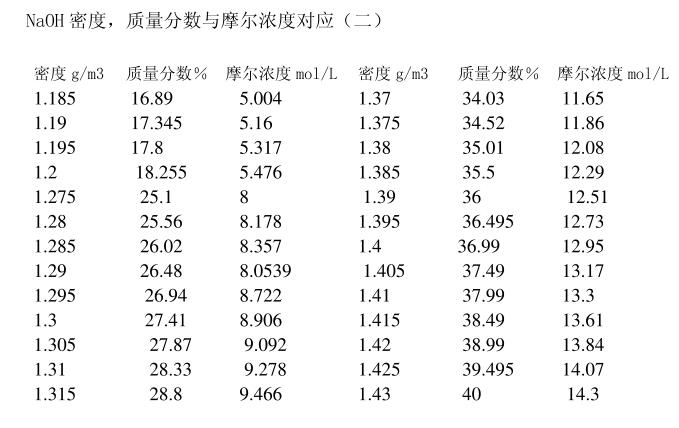 naoh密度与质量分数,摩尔浓度对照表