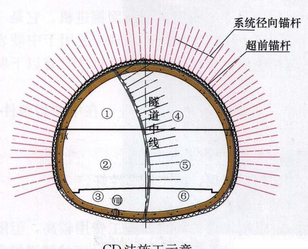 隧道施工cd法与crd法的区别