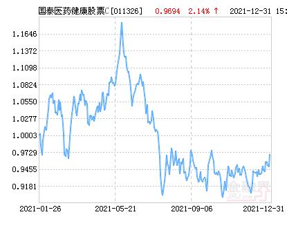 国泰医药健康股票c净值上涨214请保持关注