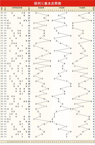排列三309期指标形态走势图
