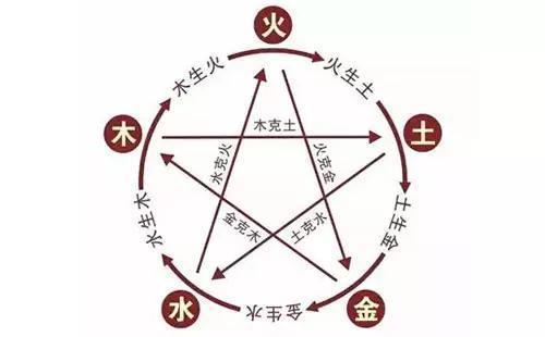 五行与阴阳与八卦与十二生肖的关系