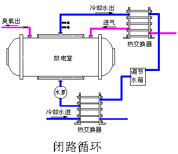 臭氧发生器的组成装置技术解析