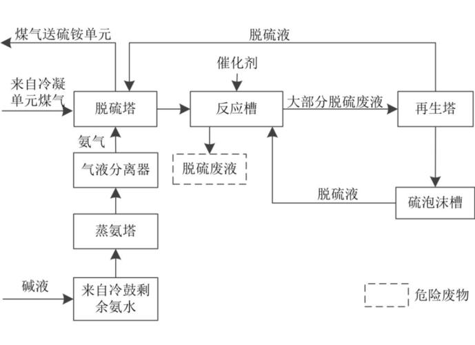 煤气脱硫单元工艺流程和危险废物产生节点