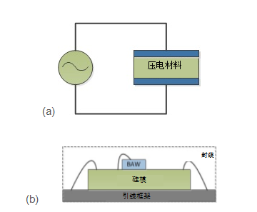 该谐振器由夹在两个电极之间的压电材料组成(图1)