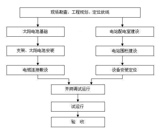 三,光伏电站建设流程图