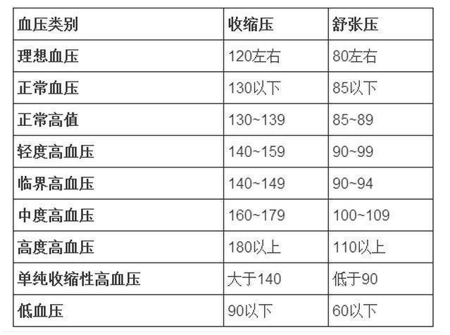 人手一份血压血脂血糖血尿酸参考值对照表收藏留用