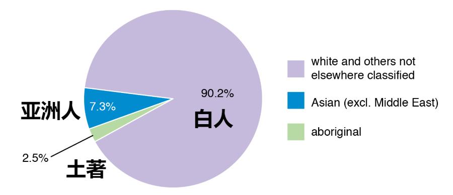 澳大利亚人口的种族构成