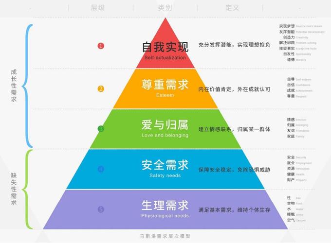 在心理学中有一个相对普适的概念叫马斯洛需求层次理论,他将人类的