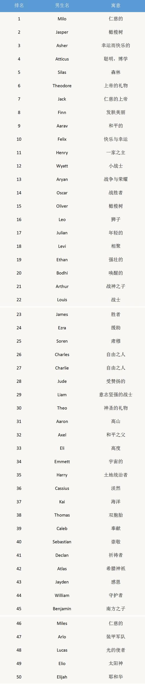 2019年最受欢迎英文名榜单出炉你家宝贝的名字上榜了吗