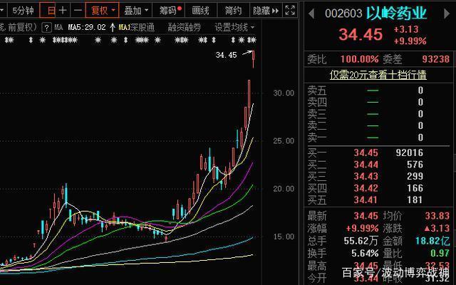 以岭药业股票走势图