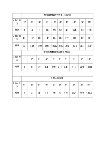 初中数学应熟记数值表(平方,立方,2的n次方,常用分数值)