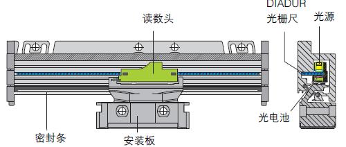 光栅尺在直线电机中发挥的作用
