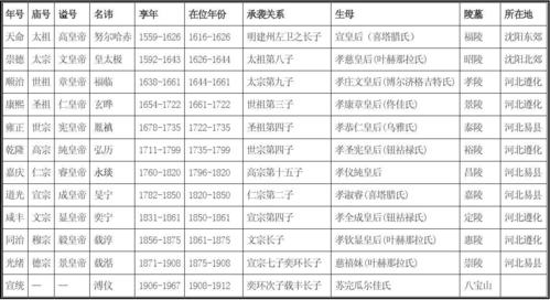 清朝皇帝继位年表
