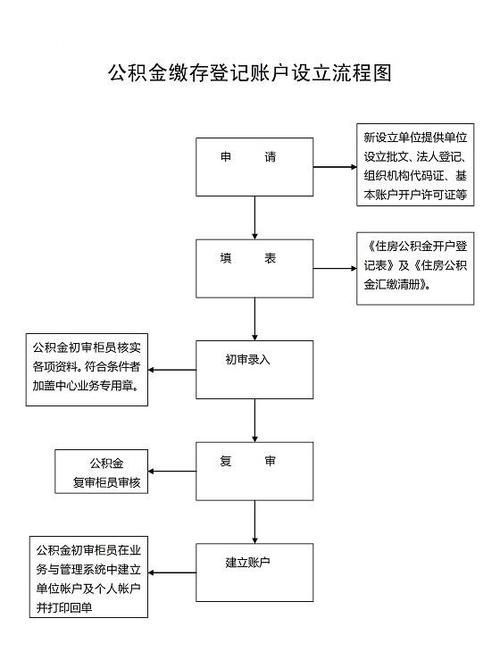 办事事项:公积金缴存登记账户设立