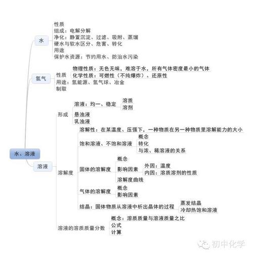 初中化学总复习11张思维导图!期末必备!
