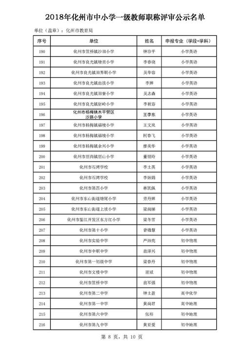 2018年化州市中小学一级教师职称评审结果公示