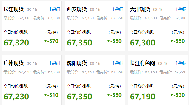316今日铜价大跌