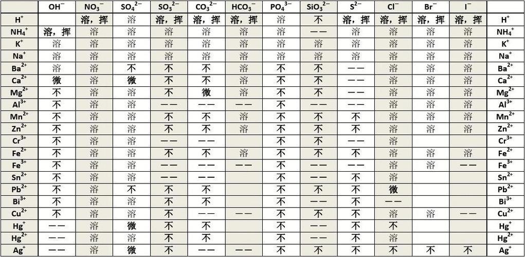 部分酸碱和盐的溶解性表