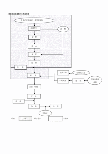 双黄连口服液工艺流程图.docx 6页