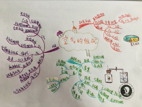 德州市第十一中学2019-2020学年第一学期化学思维导图