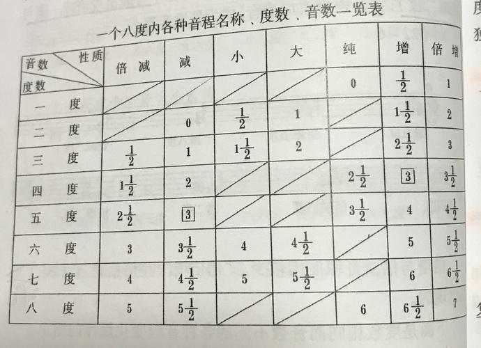 笔记整理第三章音程以下内容摘抄自基础乐理知识问答作者江洋