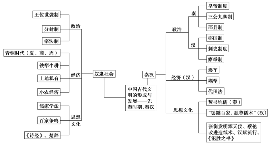 专题一 中国古代文明的形成与初步发展——先秦时期,秦汉